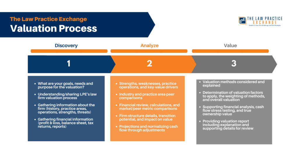 The Valuation Process infographic
